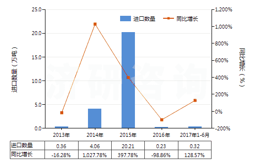 2013-2017年6月中國其他天然砂(HS25059000)進(jìn)口量及增速統(tǒng)計(jì)